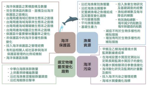 TaiBON海域指標回顧與發展