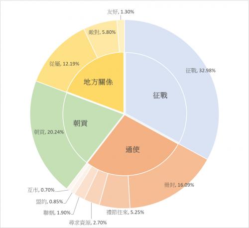 標記數量圓餅圖