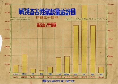 戰後各省牲畜數量估計圖（民國36年）Estimate diagram of livestock quantity in each province (1946)