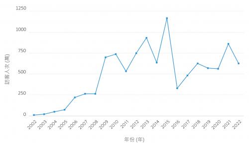 臺灣魚類資料庫—歷年訪客人數
