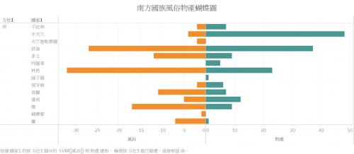 南方國族風俗物產蝴蝶圖