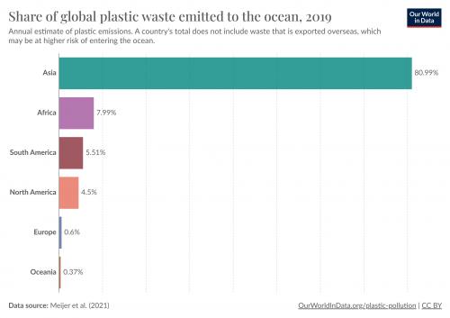 2019年全球塑料廢棄物排放到海洋中的比例