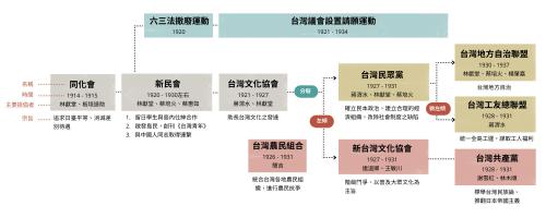 日治時期社會團體演變表