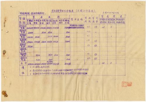 廣西省農貸狀況季報表（民國31年春季）