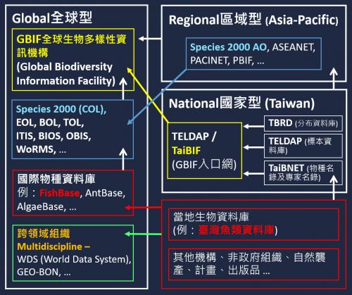 國內外生物多樣性資料庫之整合及合作