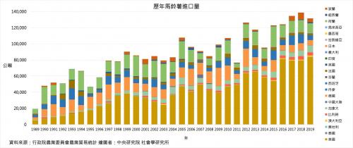 馬鈴薯主要進口國與進口量（1989-2019）