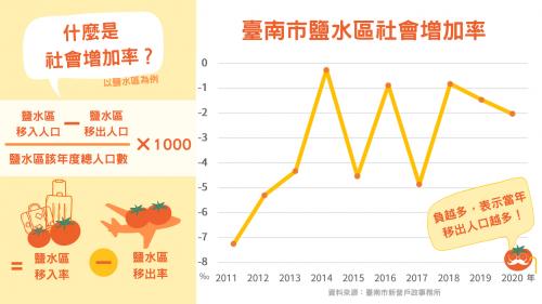 2011年~2020年臺南市鹽水區社會增加率