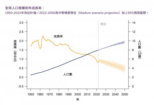 2022全球人口規模和年成長率圖