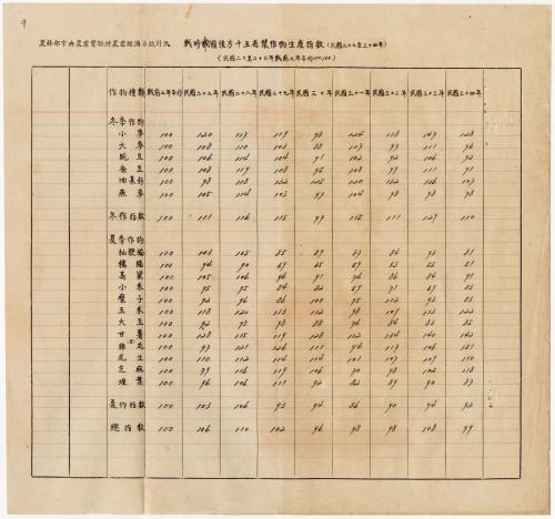 戰時中國後方15省農作物生產指數（民國27年至34年）