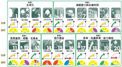 愛知生物多樣性目標—我國與國際生物多樣性進展