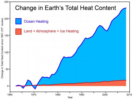 全球暖化對海洋的影響遠大於陸地、冰層和大氣