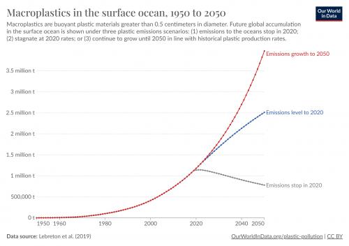 1950年到2050年海洋表層的大型塑料