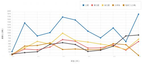 定置網漁場之魚種組成及其豐度變動趨勢