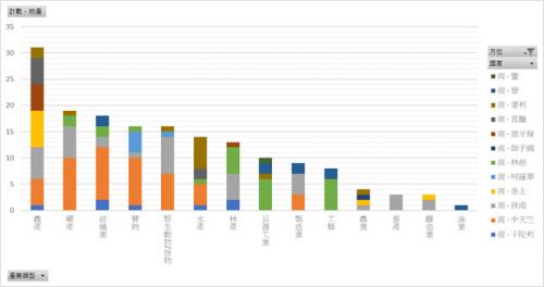 南方諸國產業類型長條圖─產業