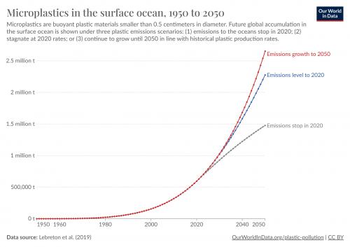 1950年到2050年海洋表層的微塑料