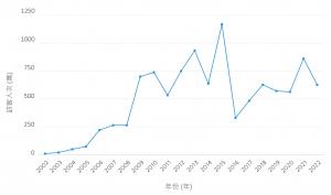 臺灣魚類資料庫—歷年訪客人數