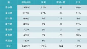 臺中中學校寄附人組成：各廳寄附情形