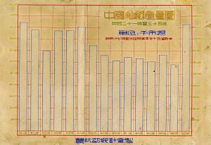 中國秈稻產量圖（民國31至35年）China Indica rice production volume diagram (1942-1946)