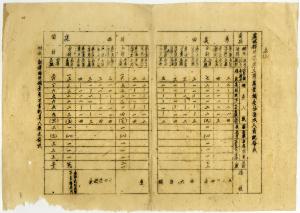 農林部川康寧三省農業調查分區及人員紀錄表