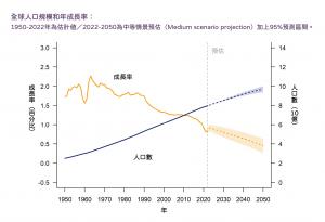 2022全球人口規模和年成長率圖