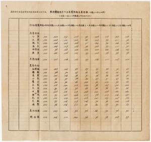 戰時中國後方15省農作物生產指數（民國27年至34年）