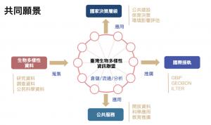 臺灣生物多樣性資訊聯盟_共同願景