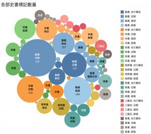 各部史書標記數量（圓圈圖）