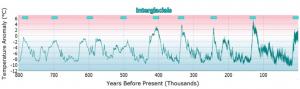 過去 80 萬年間的間冰期