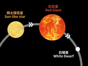 類太陽恆星演化