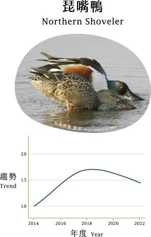 臺灣本島(不含離島)2014年至2022年間的水鳥數量變化趨勢