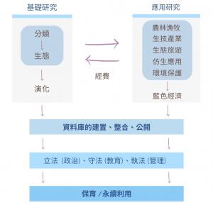 生物多樣性研究的核心價值—保育和永續利用