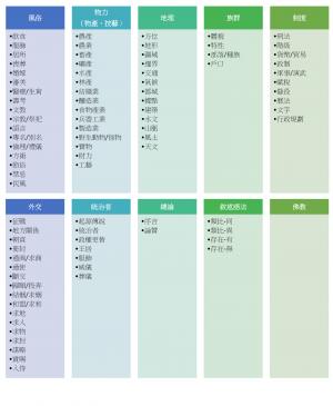 周邊敘述資料庫